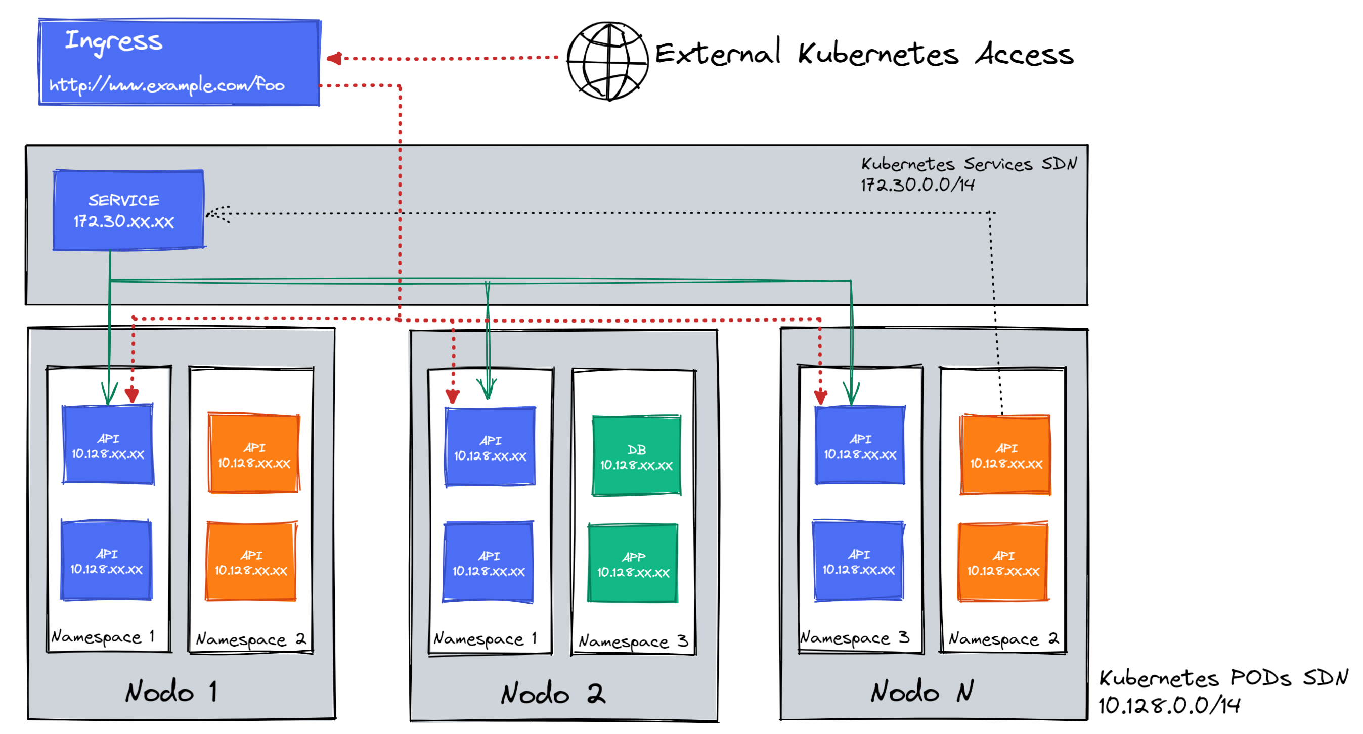 Kubernetes Network