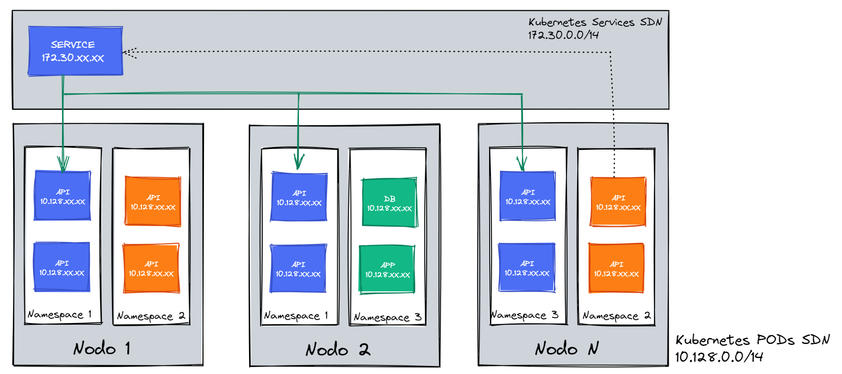 Kubernetes Network